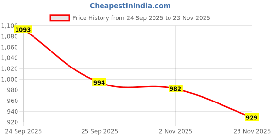 myntra.com Mitera Ethnic Motif Woven Design Zari Banarasi Saree mitera Price History Graph from 24 Sep 2025 to 23 Nov 2025