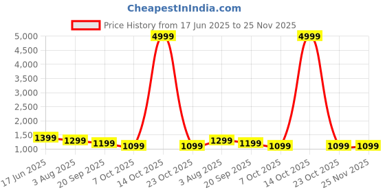 myntra.com Mitera Ethnic Motif Woven Design Zari Chanderi Saree mitera Price History Graph from 17 Jun 2025 to 24 Nov 2025