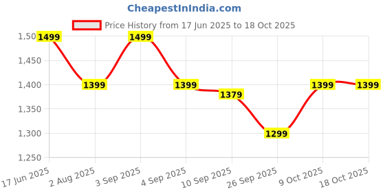 myntra.com Mitera Ethnic Motif Woven Design Zari Muga Saree mitera Price History Graph from 17 Jun 2025 to 18 Oct 2025