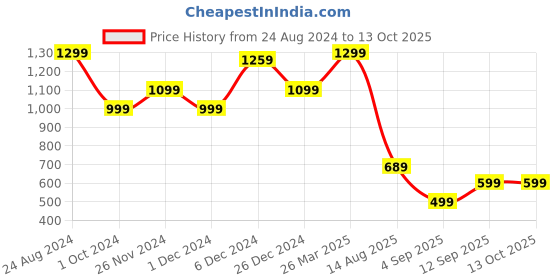 myntra.com Mitera Ethnic Motif Zari Silk Blend Banarasi Saree mitera Price History Graph from 24 Aug 2024 to 12 Oct 2025