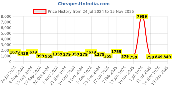 myntra.com Mitera Ethnic Motif Zari Woven Bagru Saree mitera Price History Graph from 24 Jul 2024 to 15 Nov 2025