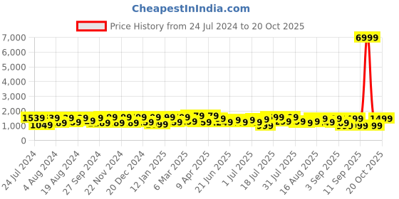 myntra.com Mitera Ethnic Motif Zari woven Banarasi Saree mitera Price History Graph from 24 Jul 2024 to 20 Oct 2025