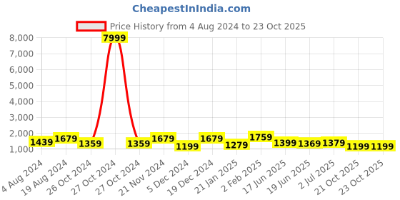 myntra.com Mitera Ethnic Motif Zari Woven Banarasi Saree mitera Price History Graph from 4 Aug 2024 to 23 Oct 2025
