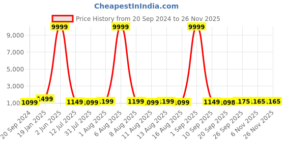 myntra.com Mitera Ethnic Motif Zari Woven Banarasi Saree mitera Price History Graph from 20 Sep 2024 to 24 Nov 2025