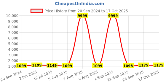 myntra.com Mitera Ethnic Motif Zari Woven Banarasi Saree mitera Price History Graph from 20 Sep 2024 to 16 Oct 2025