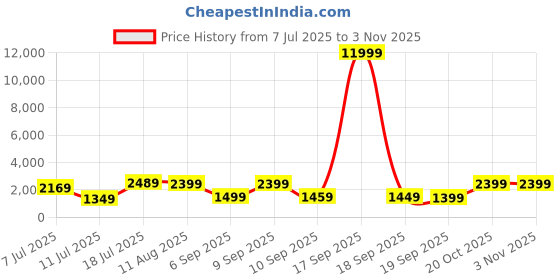 myntra.com Mitera Ethnic Motif Zari Woven Banarasi Saree mitera Price History Graph from 7 Jul 2025 to 2 Nov 2025