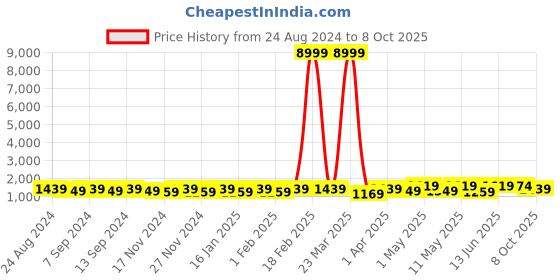 myntra.com Mitera Ethnic Motif Zari Woven Banarasi Saree with Blouse mitera Price History Graph from 24 Aug 2024 to 8 Oct 2025