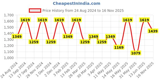 myntra.com Mitera Ethnic Motif Zari Woven Banarasi Saree with Blouse mitera Price History Graph from 24 Aug 2024 to 16 Nov 2025