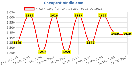 myntra.com Mitera Ethnic Motif Zari Woven Banarasi Saree with Blouse mitera Price History Graph from 24 Aug 2024 to 11 Oct 2025