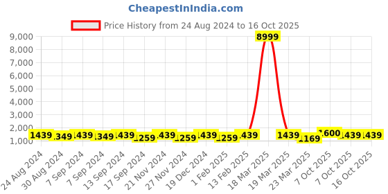 myntra.com Mitera Ethnic Motif Zari Woven Banarasi Saree with Blouse mitera Price History Graph from 24 Aug 2024 to 16 Oct 2025