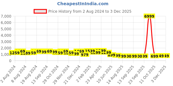 myntra.com Mitera Ethnic Motif Zari Woven Dharmavaram Saree mitera Price History Graph from 2 Aug 2024 to 2 Dec 2025
