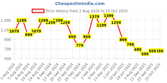 myntra.com Mitera Ethnic Motif Zari Woven Dharmavaram Saree mitera Price History Graph from 2 Aug 2024 to 15 Oct 2025