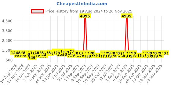 myntra.com Mitera Ethnic Motif Zari Woven Saree mitera Price History Graph from 19 Aug 2024 to 25 Nov 2025