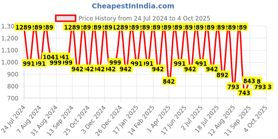 myntra.com Mitera Ethnic Motif Zari Woven Striped Saree mitera Price History Graph from 24 Jul 2024 to 4 Oct 2025