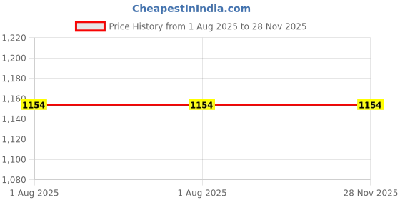 myntra.com Mitera Ethnic Motifs Art Silk Banarasi Saree mitera Price History Graph from 1 Aug 2025 to 28 Nov 2025