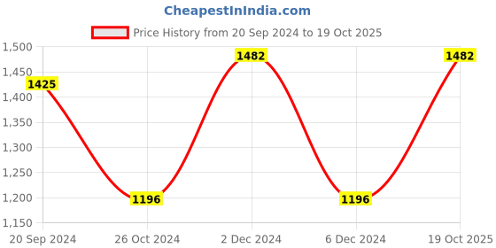 myntra.com Mitera Ethnic Motifs Art Silk Kanjeevaram Saree mitera Price History Graph from 20 Sep 2024 to 19 Oct 2025