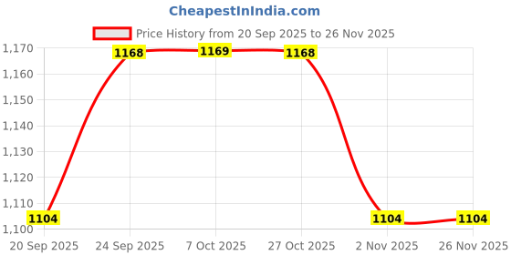 myntra.com Mitera Ethnic Motifs Art Silk Saree mitera Price History Graph from 20 Sep 2025 to 26 Nov 2025
