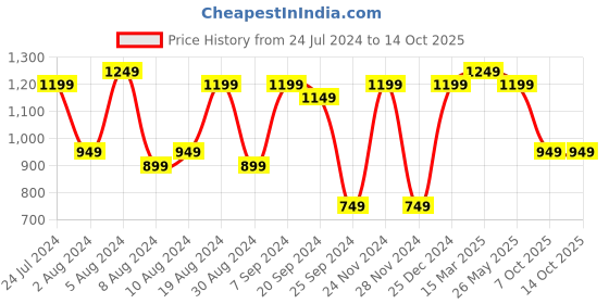 myntra.com Mitera Ethnic Motifs  Bagh Saree mitera Price History Graph from 24 Jul 2024 to 14 Oct 2025