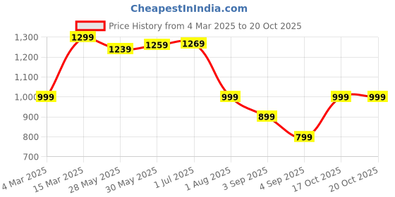 myntra.com Mitera Ethnic Motifs Bagh Saree mitera Price History Graph from 4 Mar 2025 to 20 Oct 2025