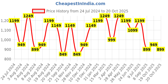 myntra.com Mitera Ethnic Motifs Bagru Saree mitera Price History Graph from 24 Jul 2024 to 19 Oct 2025