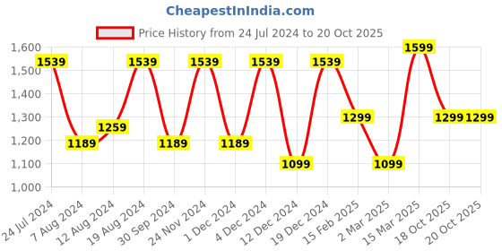 myntra.com Mitera Ethnic Motifs Bagru Saree mitera Price History Graph from 24 Jul 2024 to 20 Oct 2025