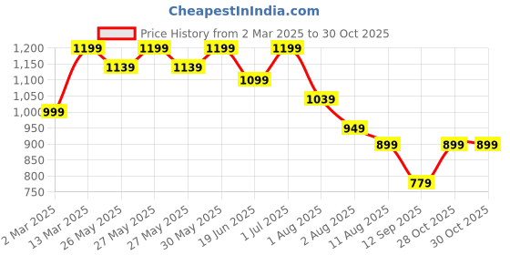 myntra.com Mitera Ethnic Motifs Bagru Saree mitera Price History Graph from 2 Mar 2025 to 30 Oct 2025