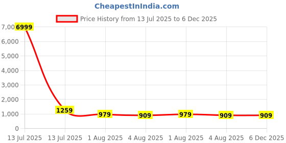 myntra.com Mitera Ethnic Motifs Banarasi Saree mitera Price History Graph from 13 Jul 2025 to 6 Dec 2025
