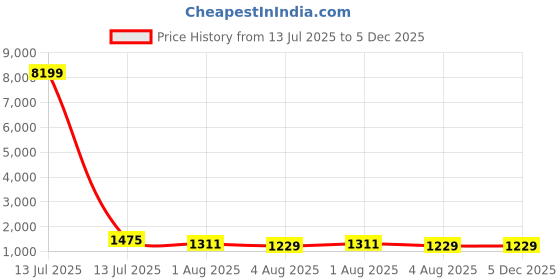 myntra.com Mitera Ethnic Motifs Banarasi Saree mitera Price History Graph from 13 Jul 2025 to 5 Dec 2025