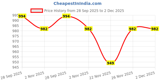 myntra.com Mitera Ethnic Motifs Banarasi Saree mitera Price History Graph from 28 Sep 2025 to 1 Dec 2025