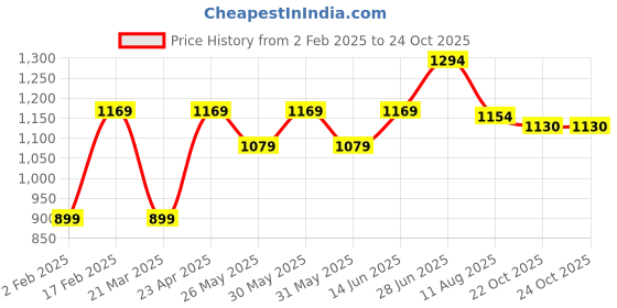 myntra.com Mitera Ethnic Motifs Beads and Stones Poly Chiffon Saree mitera Price History Graph from 2 Feb 2025 to 22 Oct 2025