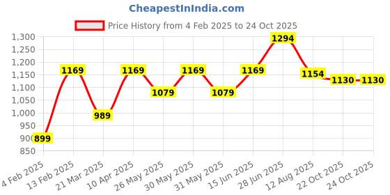 myntra.com Mitera Ethnic Motifs Beads and Stones Poly Chiffon Saree mitera Price History Graph from 4 Feb 2025 to 22 Oct 2025
