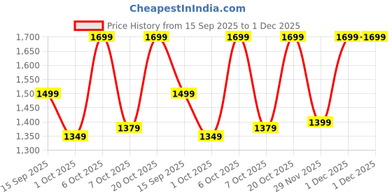 myntra.com Mitera Ethnic Motifs Beads and Stones Pure Chiffon Saree mitera Price History Graph from 15 Sep 2025 to 1 Dec 2025