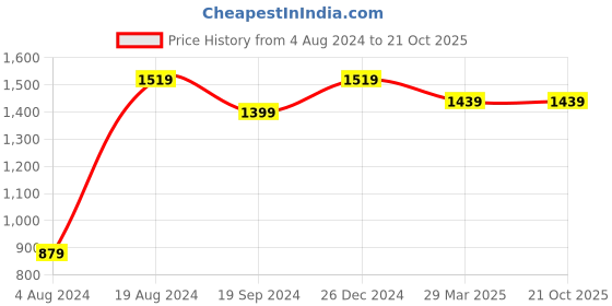 myntra.com Mitera Ethnic Motifs Beads & Stones Pure Georgette Saree mitera Price History Graph from 4 Aug 2024 to 20 Oct 2025