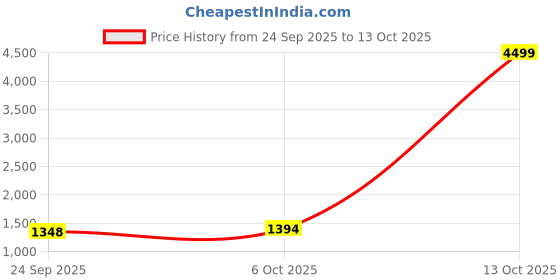 myntra.com Mitera Ethnic Motifs Beads and Stones Silk Blend Designer Saree mitera Price History Graph from 24 Sep 2025 to 13 Oct 2025