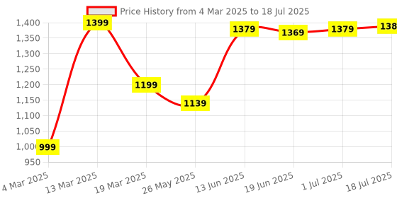 myntra.com Mitera Ethnic Motifs Block Print Saree mitera Price History Graph from 4 Mar 2025 to 1 Jul 2025