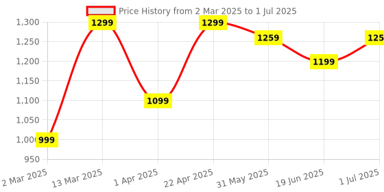 myntra.com Mitera Ethnic Motifs Block Print Saree mitera Price History Graph from 2 Mar 2025 to 1 Jul 2025