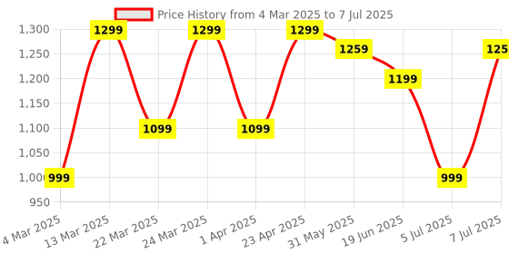 myntra.com Mitera Ethnic Motifs Block Print Saree mitera Price History Graph from 4 Mar 2025 to 7 Jul 2025