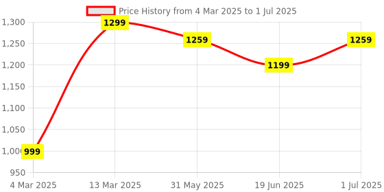 myntra.com Mitera Ethnic Motifs Block Print Saree mitera Price History Graph from 4 Mar 2025 to 1 Jul 2025