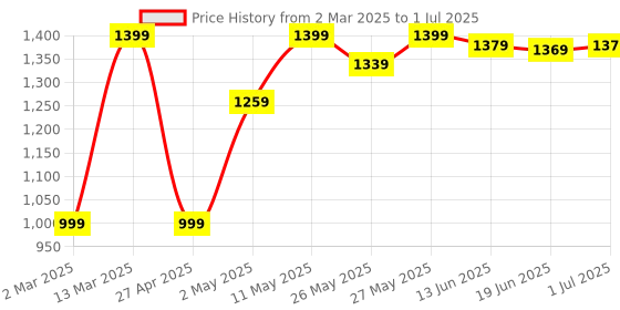 myntra.com Mitera Ethnic Motifs Block Print Saree mitera Price History Graph from 2 Mar 2025 to 1 Jul 2025