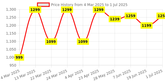 myntra.com Mitera Ethnic Motifs Block Print Saree mitera Price History Graph from 4 Mar 2025 to 1 Jul 2025