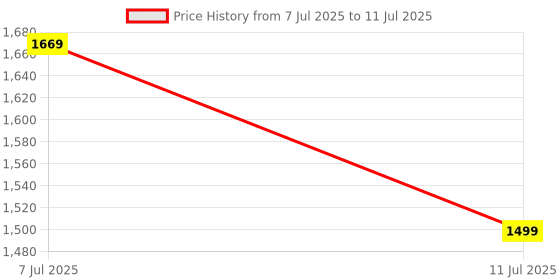 myntra.com Mitera Ethnic Motifs Block Print Saree mitera Price History Graph from 7 Jul 2025 to 11 Jul 2025