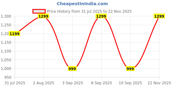 myntra.com Mitera Ethnic Motifs Block Print Saree mitera Price History Graph from 31 Jul 2025 to 22 Nov 2025