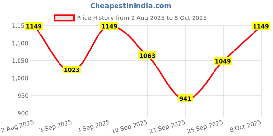 myntra.com Mitera Ethnic Motifs Chanderi Saree mitera Price History Graph from 2 Aug 2025 to 8 Oct 2025
