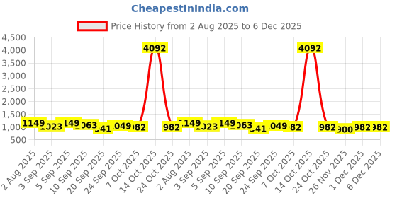 myntra.com Mitera Ethnic Motifs Chanderi Saree mitera Price History Graph from 2 Aug 2025 to 5 Dec 2025