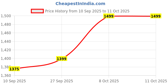 myntra.com Mitera Ethnic Motifs Chanderi Saree mitera Price History Graph from 10 Sep 2025 to 10 Oct 2025