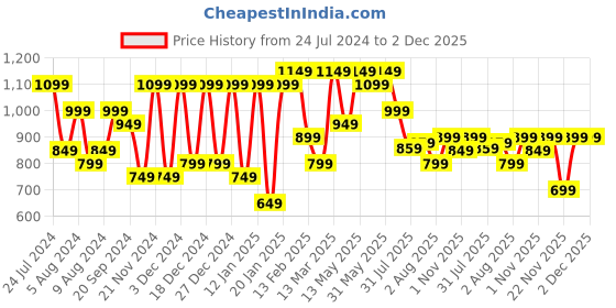 myntra.com Mitera Ethnic Motifs Dabu Saree With Blouse Piece mitera Price History Graph from 24 Jul 2024 to 2 Dec 2025