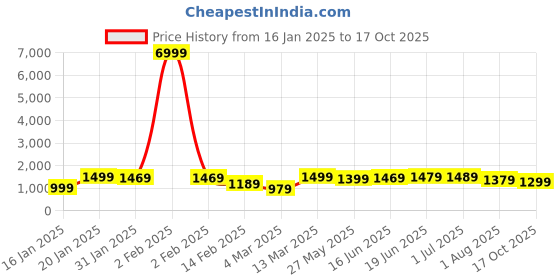 myntra.com Mitera Ethnic Motifs Designer Bagh Saree mitera Price History Graph from 16 Jan 2025 to 17 Oct 2025