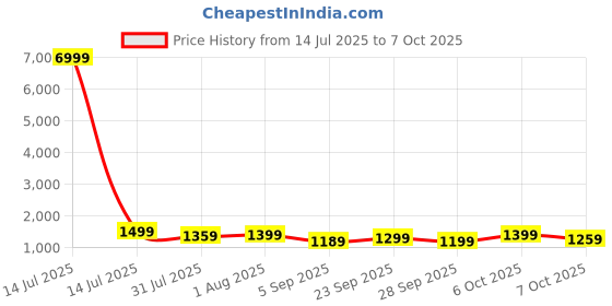 myntra.com Mitera Ethnic Motifs Designer Block Print Cotton Saree mitera Price History Graph from 14 Jul 2025 to 6 Oct 2025
