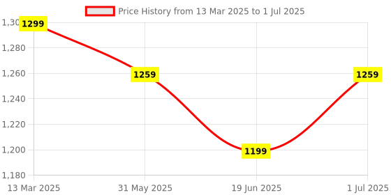 myntra.com Mitera Ethnic Motifs Designer Block Print Saree mitera Price History Graph from 13 Mar 2025 to 1 Jul 2025
