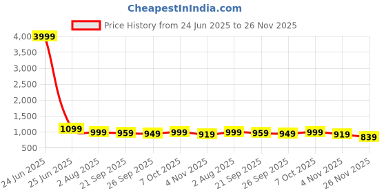 myntra.com Mitera Ethnic Motifs Designer Chanderi Saree mitera Price History Graph from 24 Jun 2025 to 25 Nov 2025
